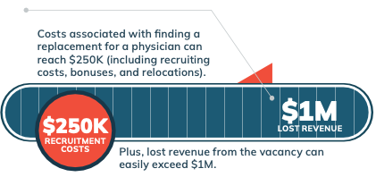 Infographic showing physician recruitment costs of $250K and lost revenue exceeding $1M